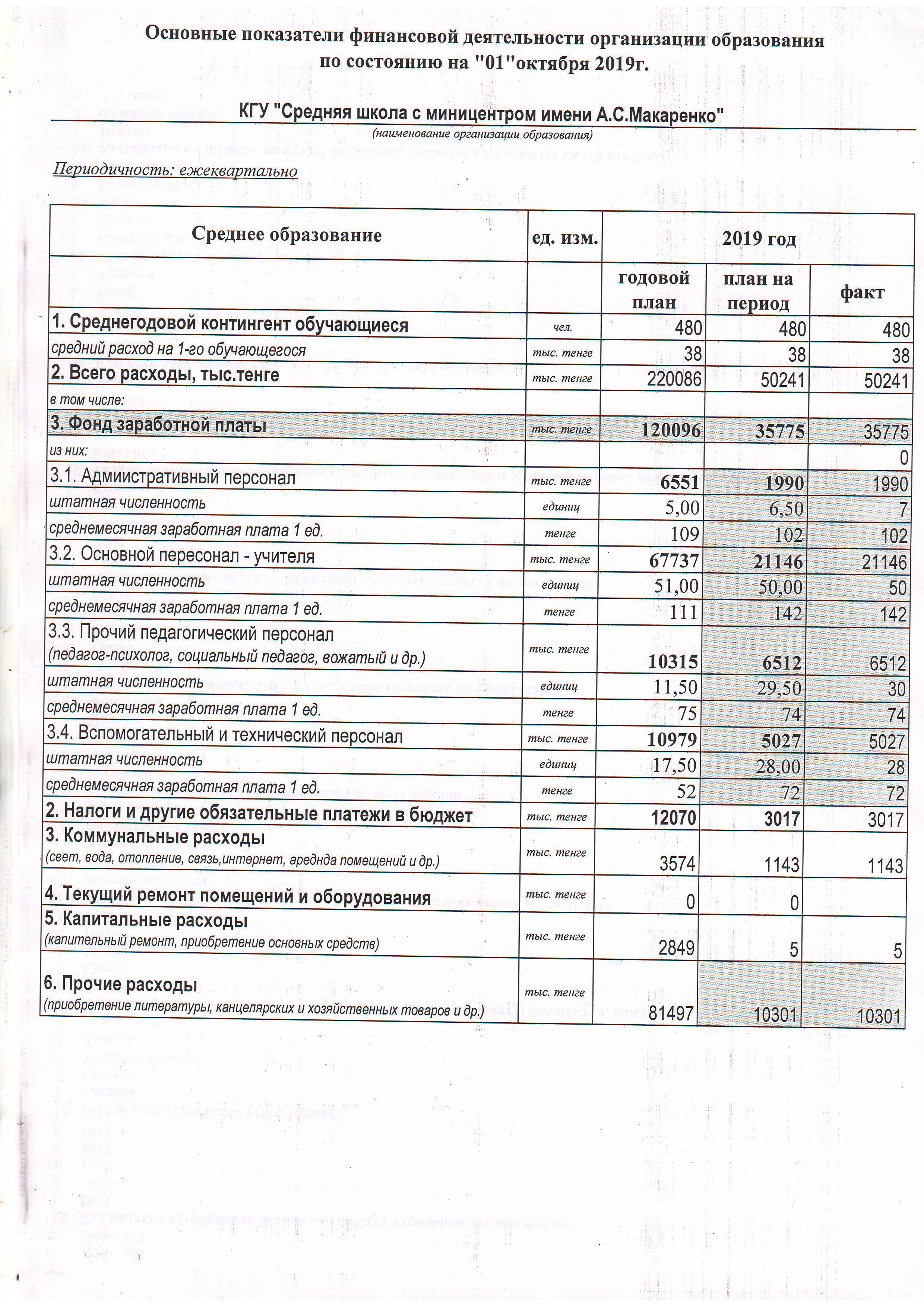 Основные показатели финансовой деятельности организации образования				 по состоянию на "01"октября 2019г.