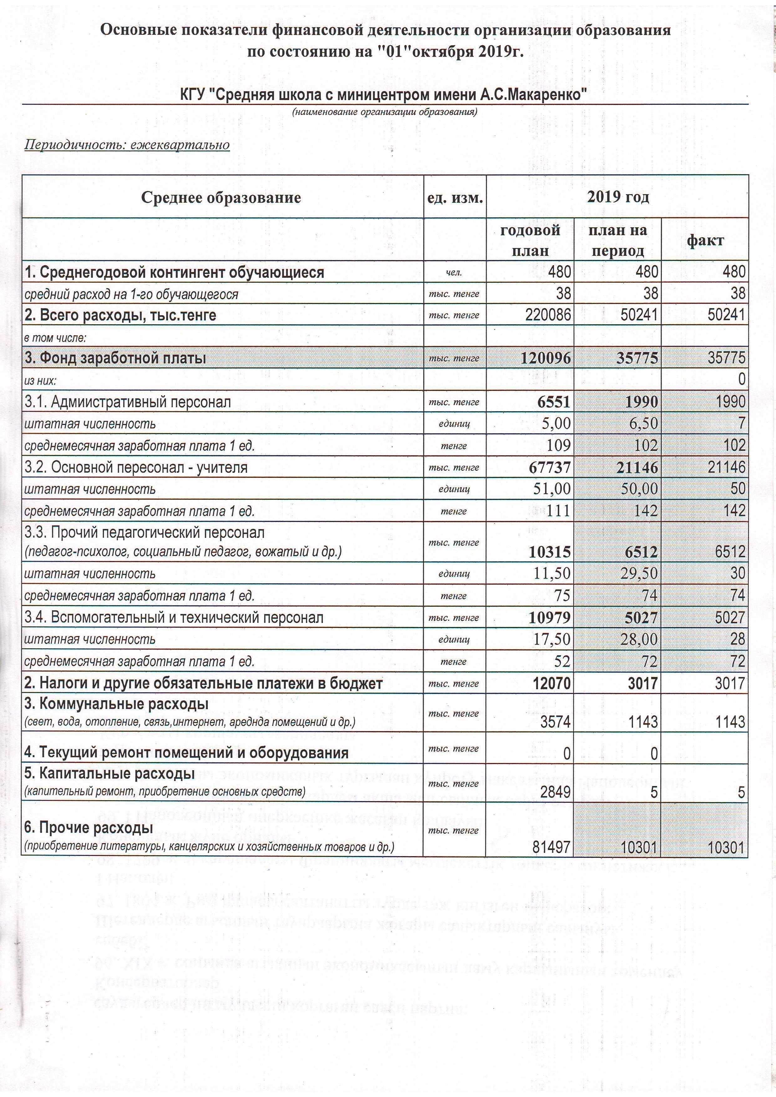 Основные показатели финансовой деятельности организации образования				 по состоянию на "01"октября 2019г.