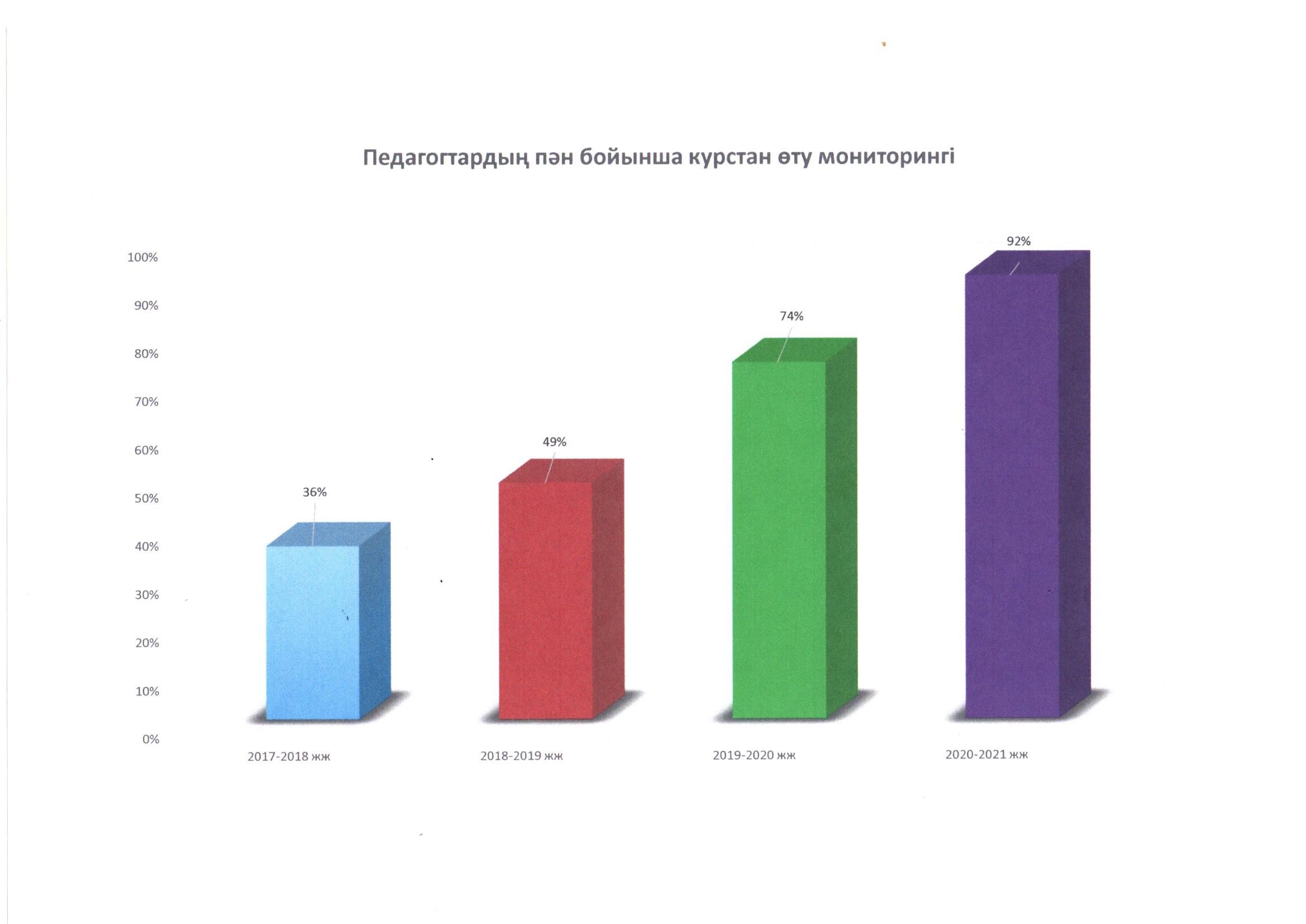 Мұғалімдердің кәсіби біліктілігін  көтеру жағдайы