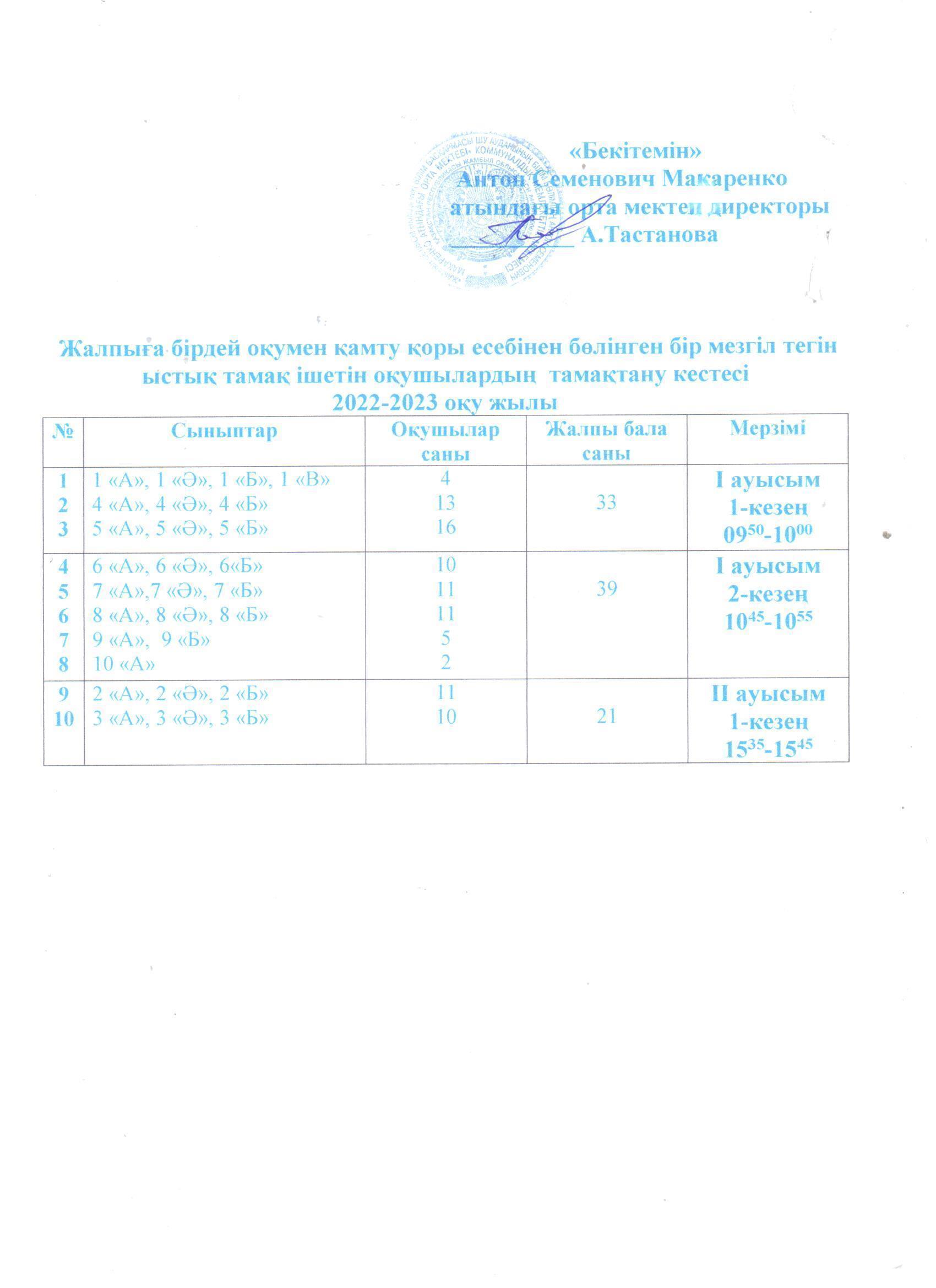 Бір мезгіл тегін ыстық тамақ ішетін оқушылардың асханадағы тамақтану кестесі, мектеп әкімшілігінің, бракераж комиссиясының, зертханашылардың, мұғалімдердің асханадағы кезекшілік кестесі.