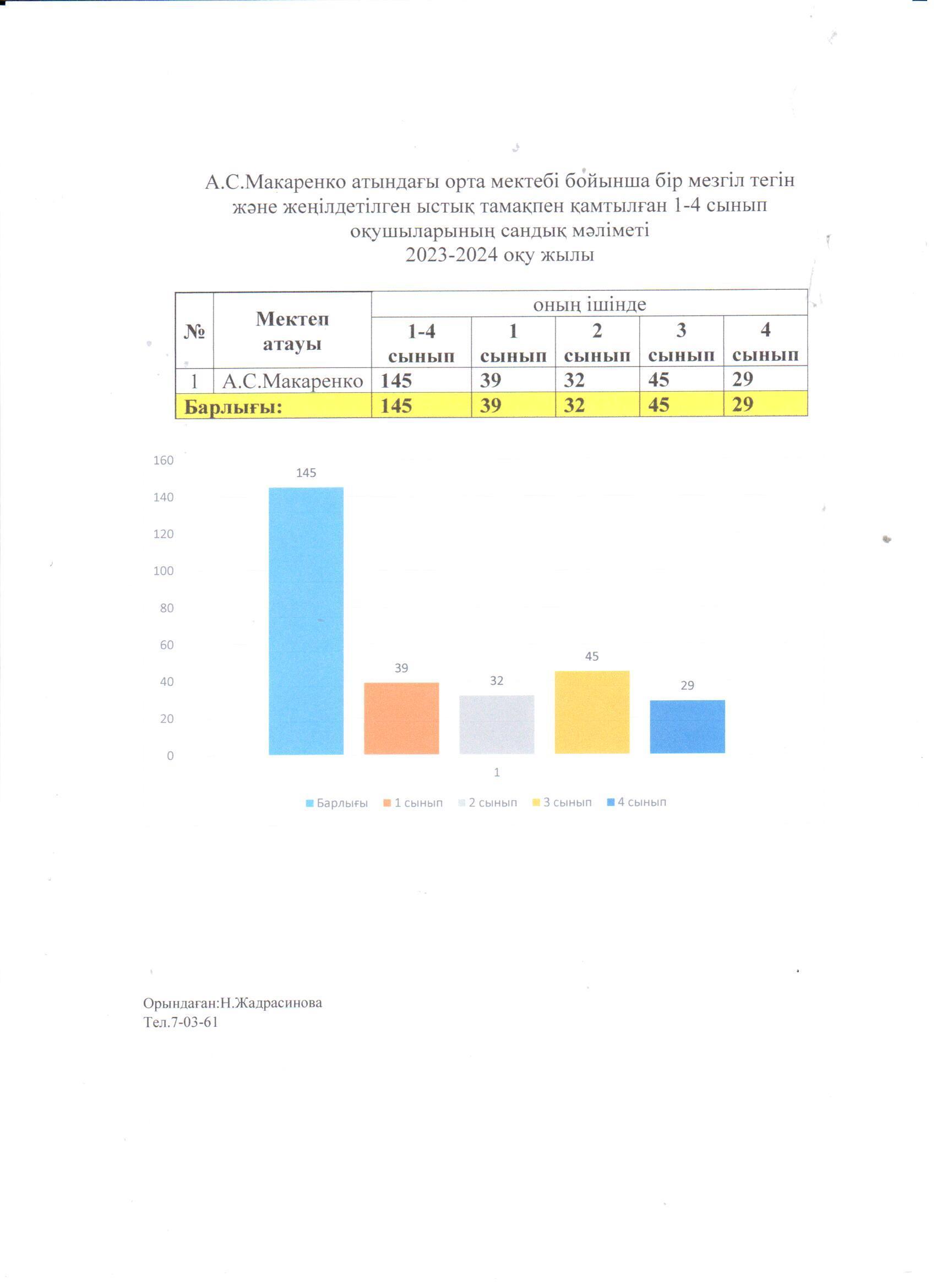 Бір мезгіл тегін және жеңілдетілген ыстық тамақпен қамтылған оқушылардың мониторинг көрсеткіші